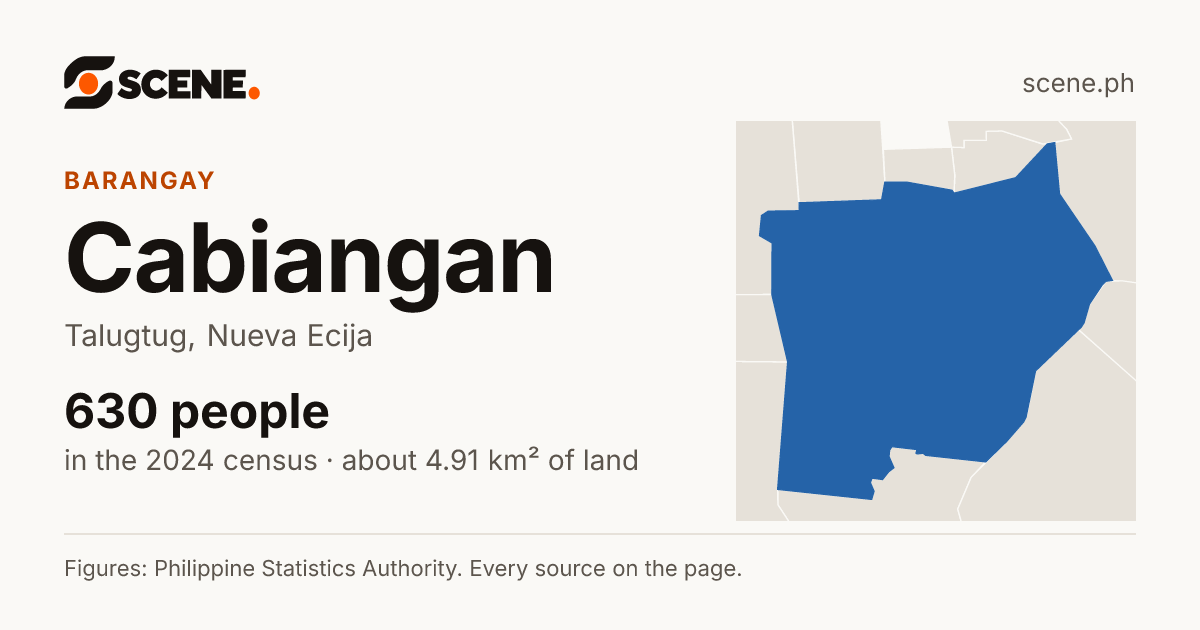 Cabiangan, Talugtug, barangay: 630 people in the 2024 census