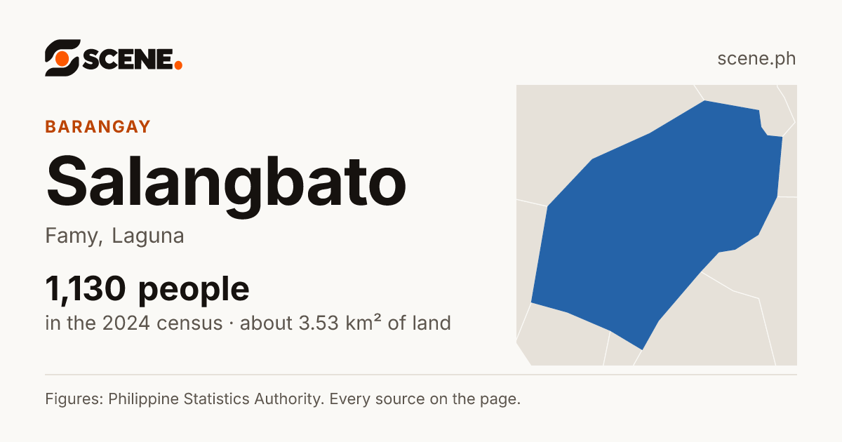 Salangbato, Famy, barangay: 1,130 people in the 2024 census
