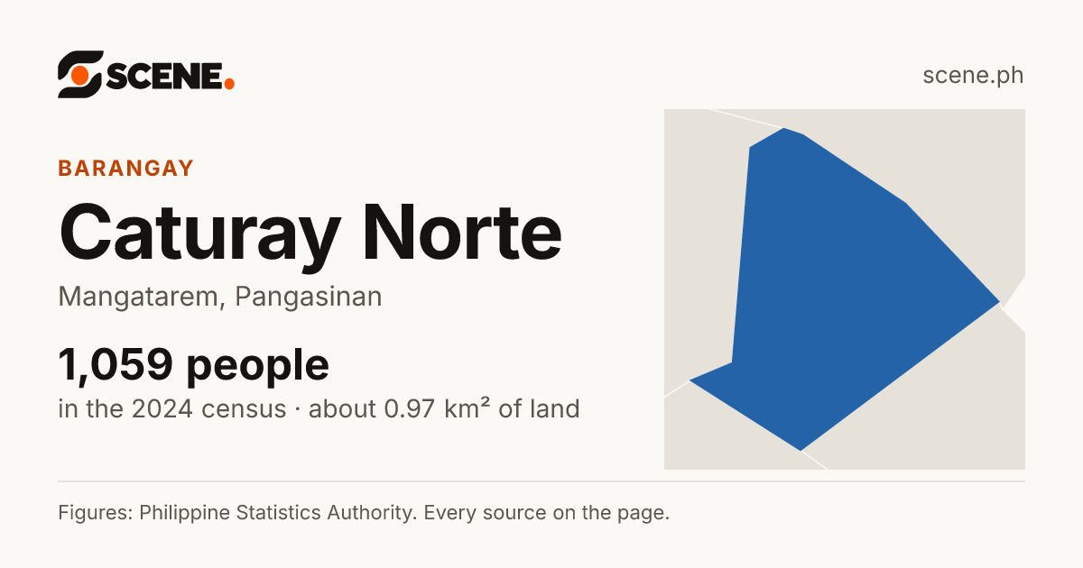 Caturay Norte, Mangatarem, barangay: 1,059 people in the 2024 census