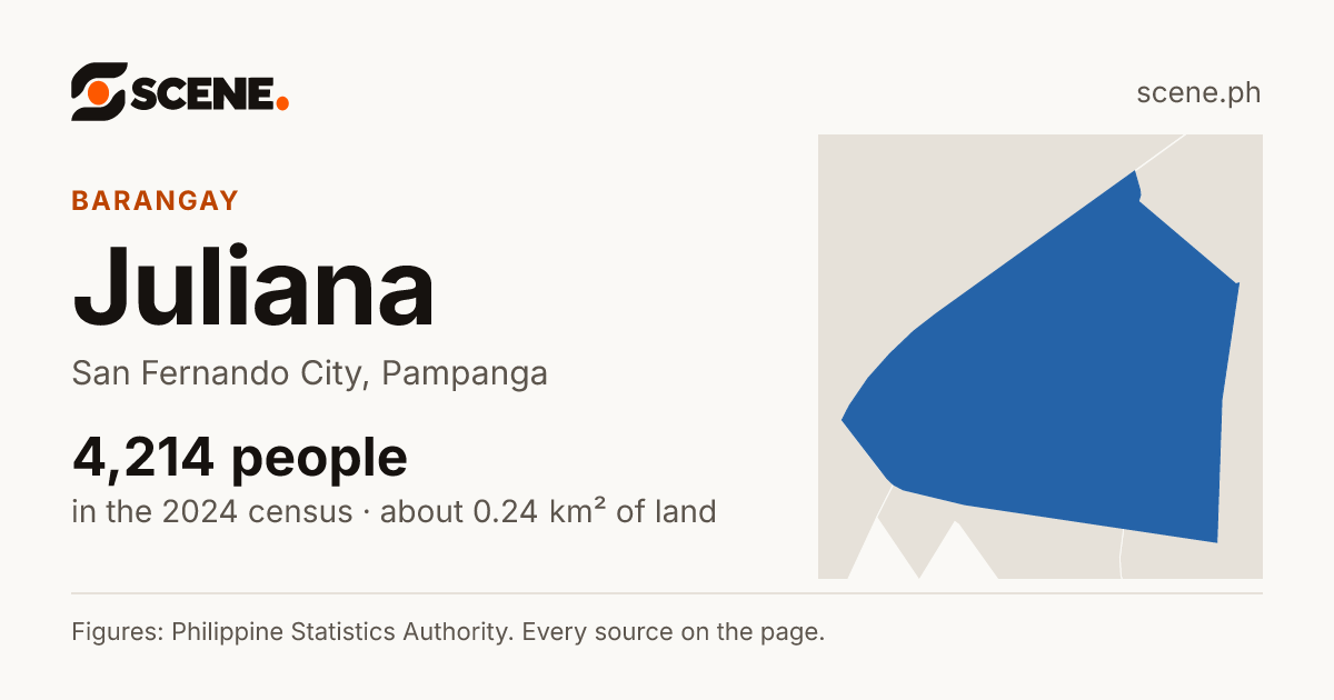 Juliana, San Fernando City, barangay: 4,214 people in the 2024 census