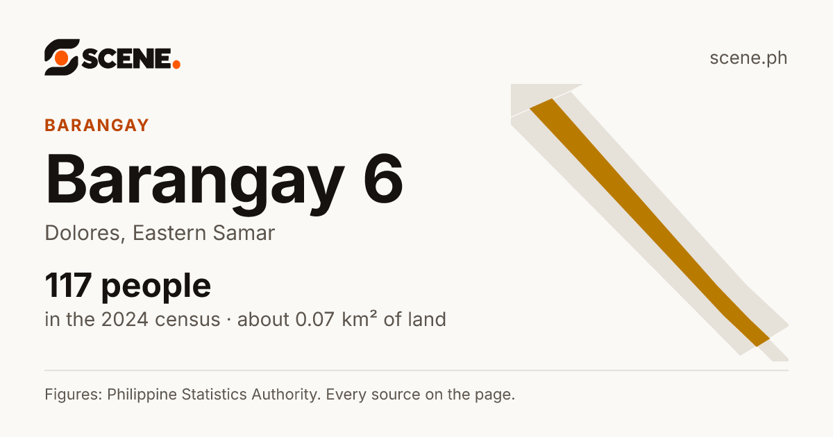 Barangay 6, Dolores, barangay: 117 people in the 2024 census