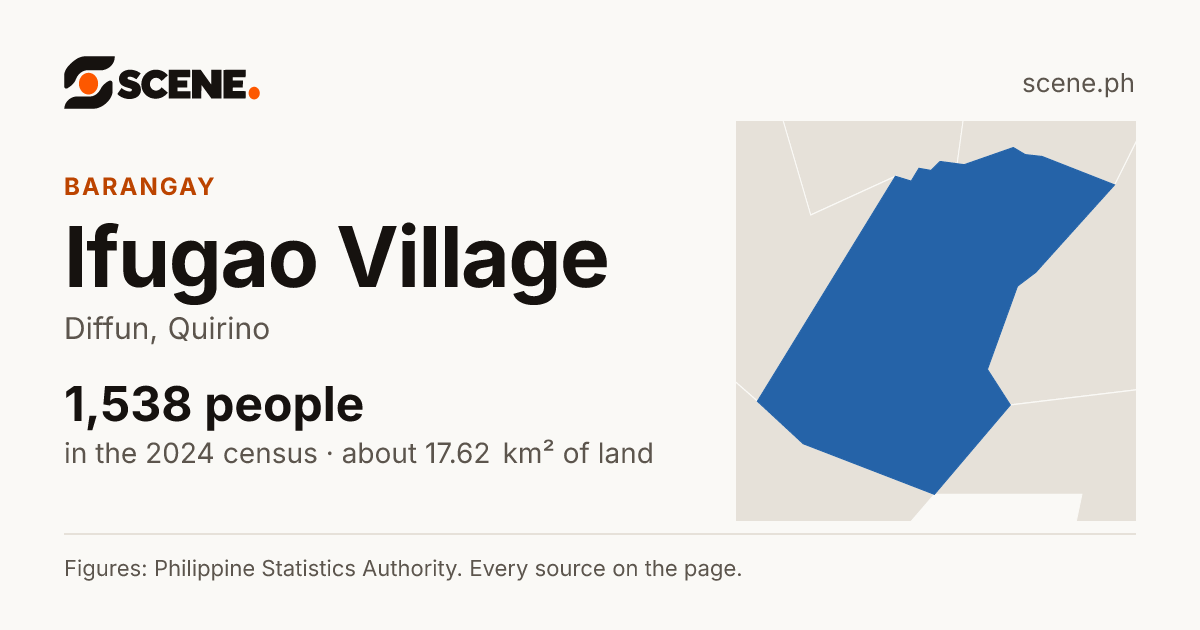 Ifugao Village, Diffun, barangay: 1,538 people in the 2024 census