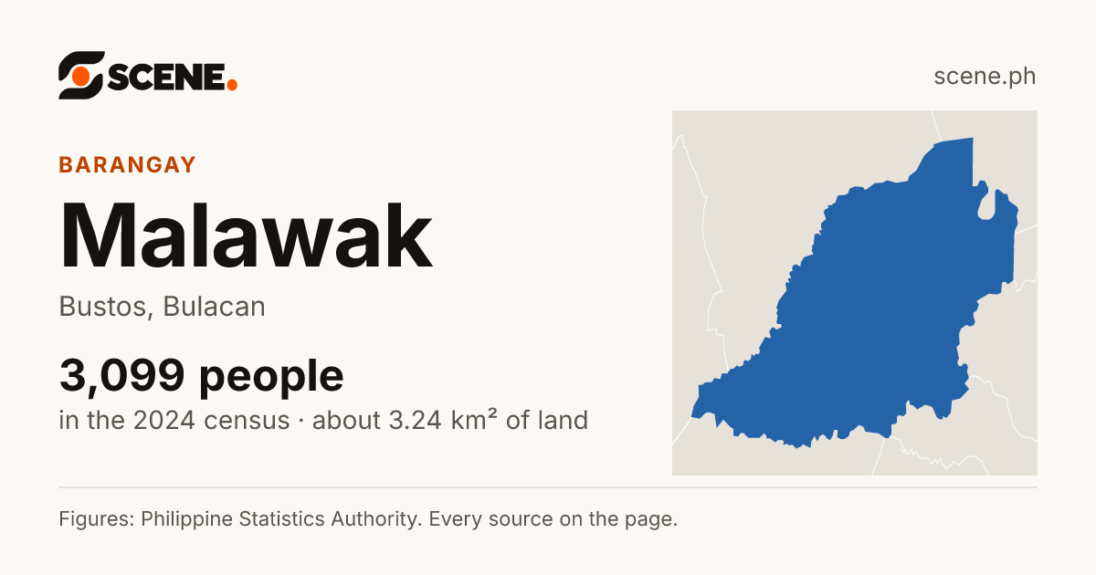 Malawak, Bustos, barangay: 3,099 people in the 2024 census