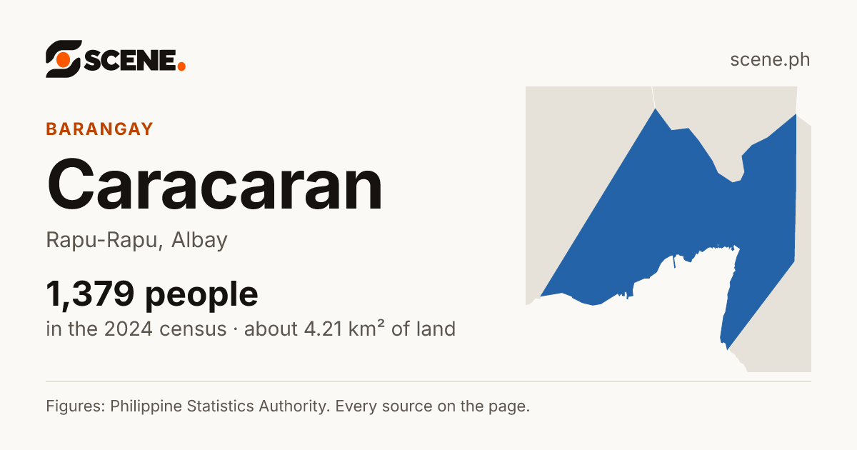 Caracaran, Rapu-Rapu, barangay: 1,379 people in the 2024 census