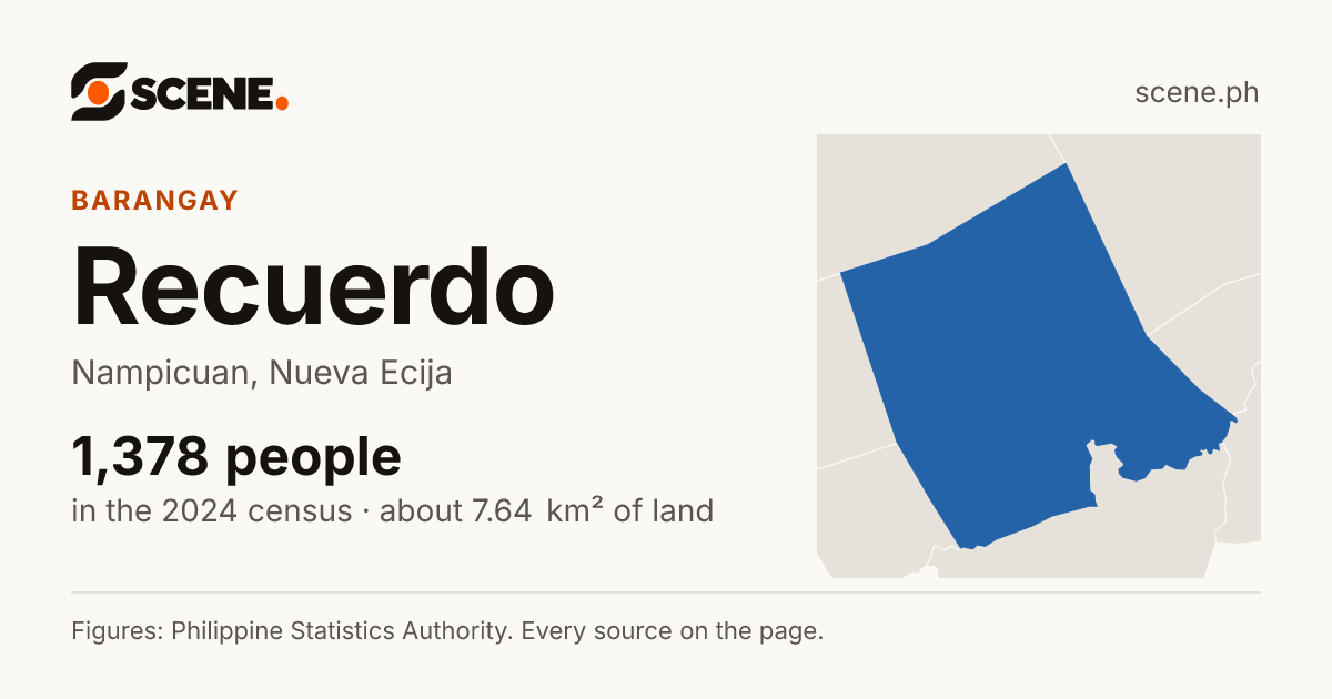 Recuerdo, Nampicuan, barangay: 1,378 people in the 2024 census