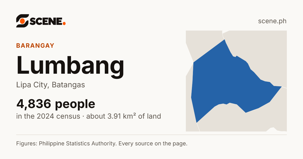 Lumbang, Lipa City, barangay: 4,836 people in the 2024 census