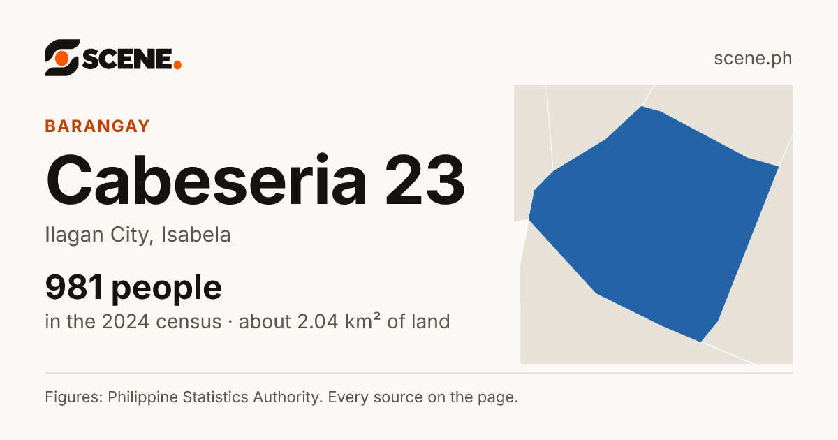 Cabeseria 23, Ilagan City, barangay: 981 people in the 2024 census