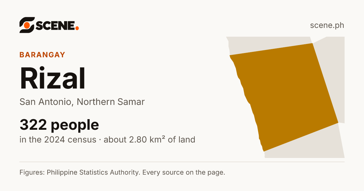 Rizal, San Antonio, Northern Samar, barangay: 322 people in the 2024 census