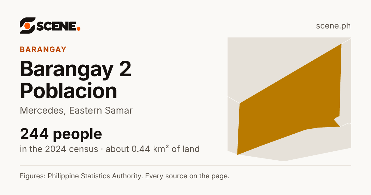Barangay 2 Poblacion, Mercedes, barangay: 244 people in the 2024 census