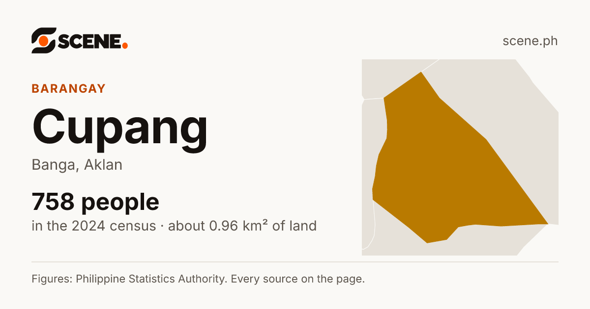 Cupang, Banga, barangay: 758 people in the 2024 census