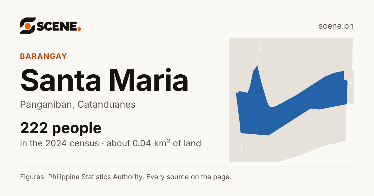 Santa Maria, Panganiban, barangay: 222 people in the 2024 census