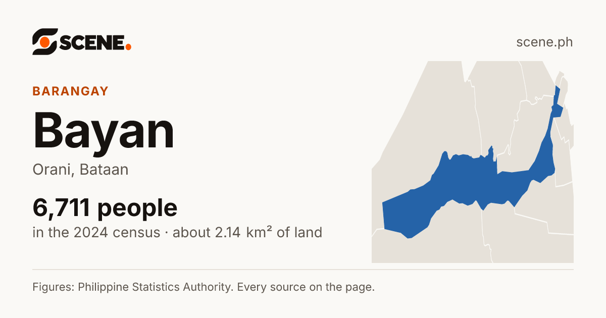 Bayan, Orani, barangay: 6,711 people in the 2024 census