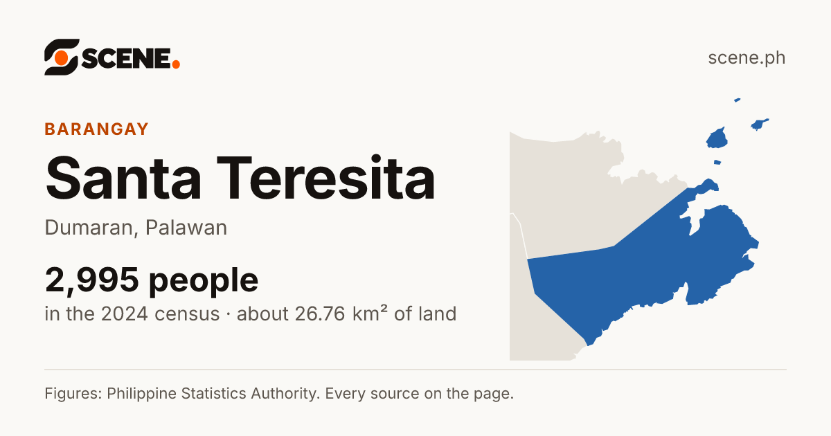 Santa Teresita, Dumaran, barangay: 2,995 people in the 2024 census