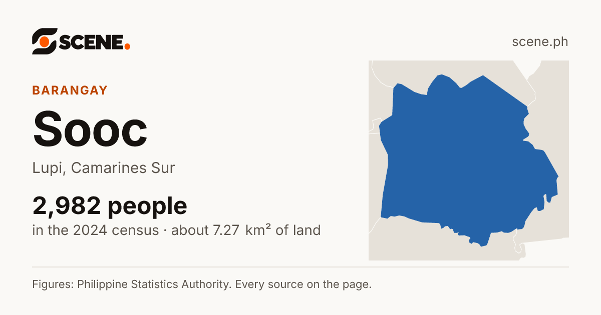 Sooc, Lupi, barangay: 2,982 people in the 2024 census