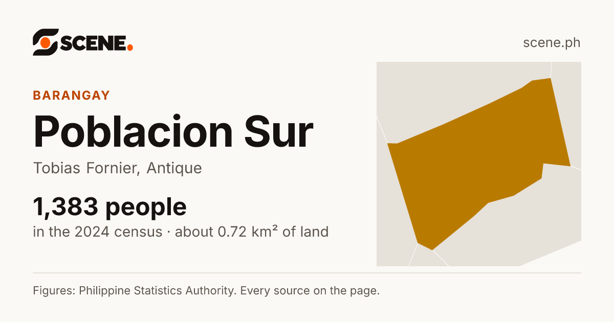 Poblacion Sur, Tobias Fornier, barangay: 1,383 people in the 2024 census