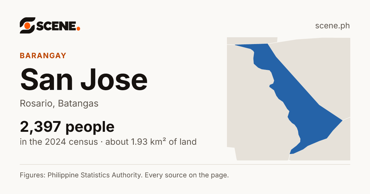 San Jose, Rosario, Batangas, barangay: 2,397 people in the 2024 census