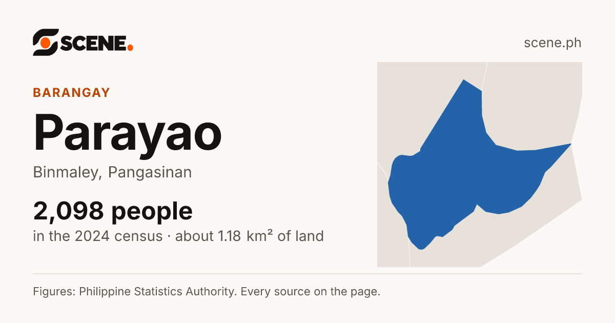 Parayao, Binmaley, barangay: 2,098 people in the 2024 census