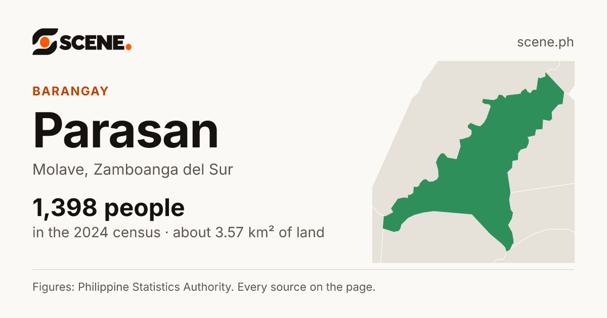 Parasan, Molave, barangay: 1,398 people in the 2024 census