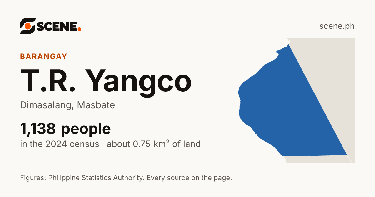 T.R. Yangco, Dimasalang, barangay: 1,138 people in the 2024 census