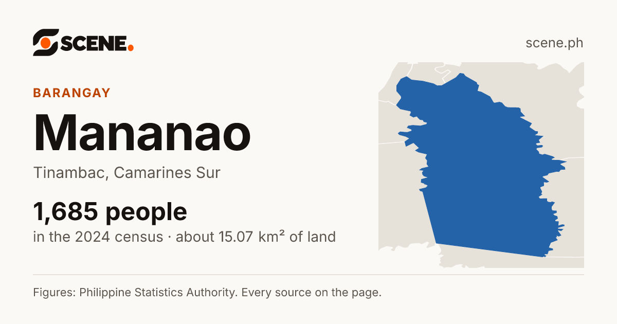 Mananao, Tinambac, barangay: 1,685 people in the 2024 census