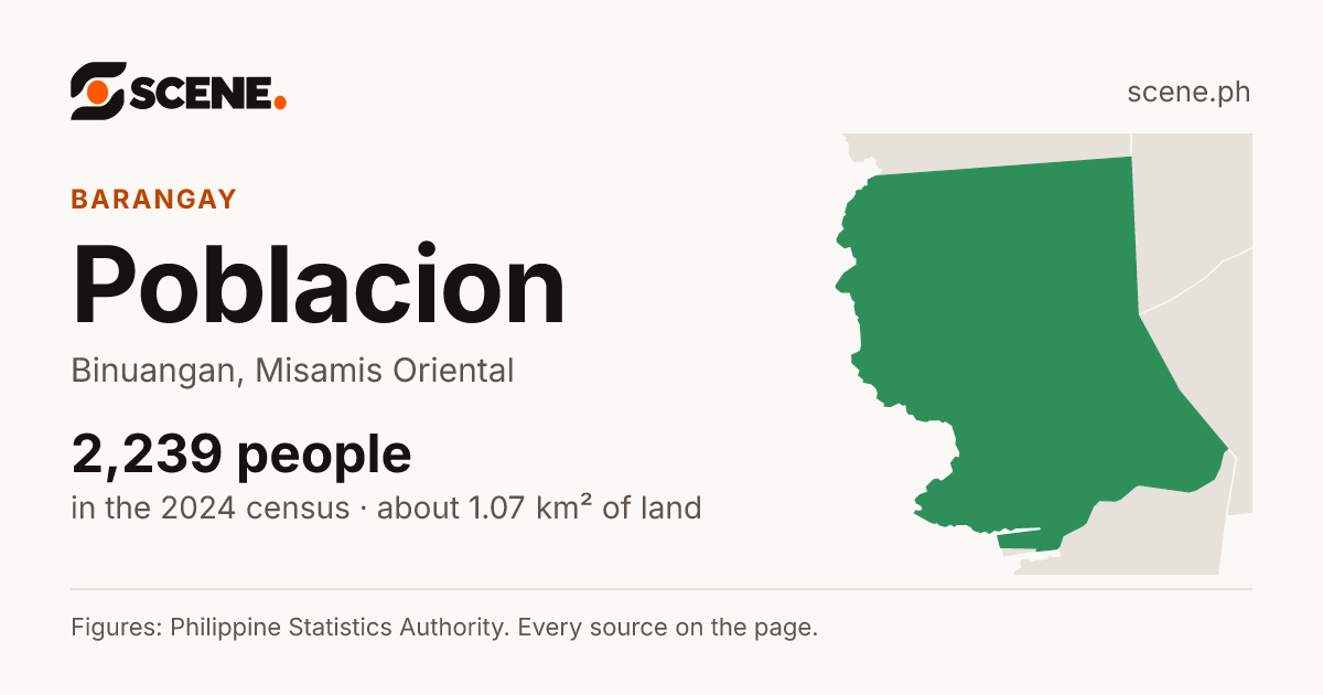 Poblacion, Binuangan, barangay: 2,239 people in the 2024 census