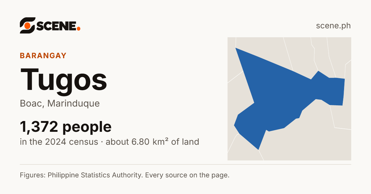 Tugos, Boac, barangay: 1,372 people in the 2024 census