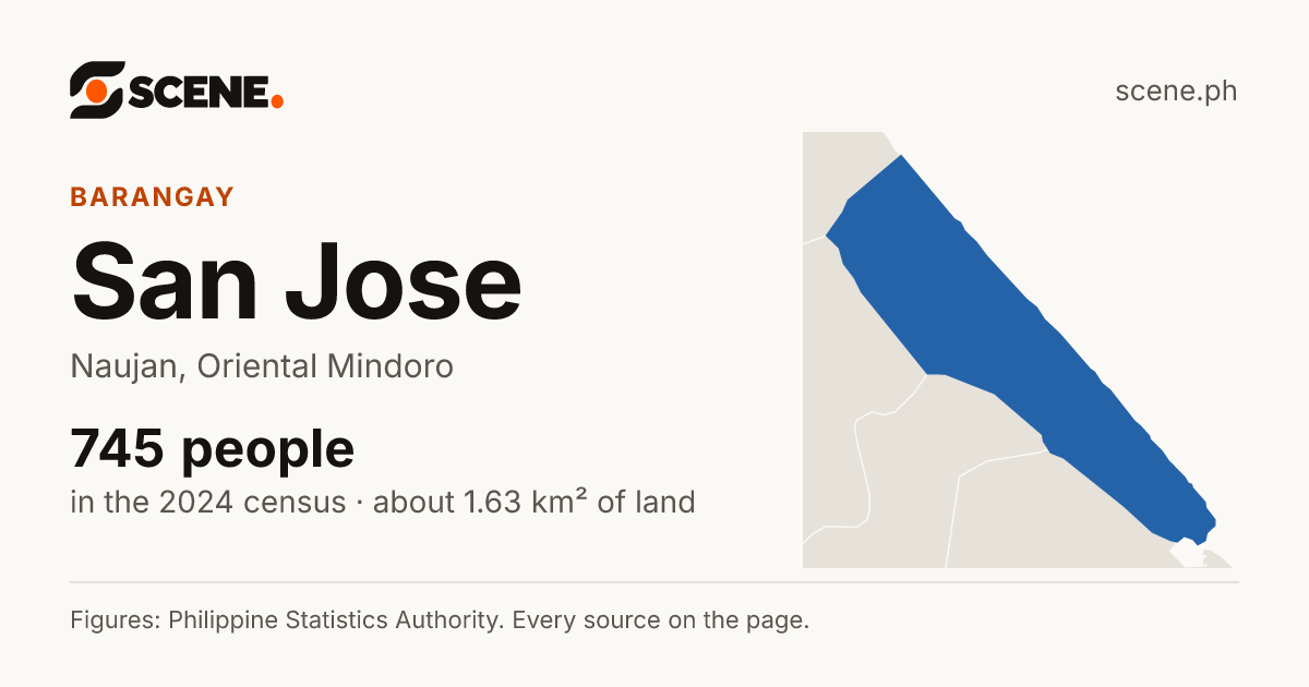 San Jose, Naujan, barangay: 745 people in the 2024 census