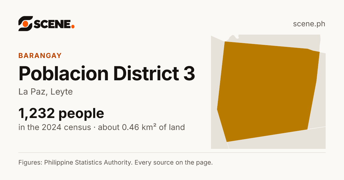 Poblacion District 3, La Paz, barangay: 1,232 people in the 2024 census