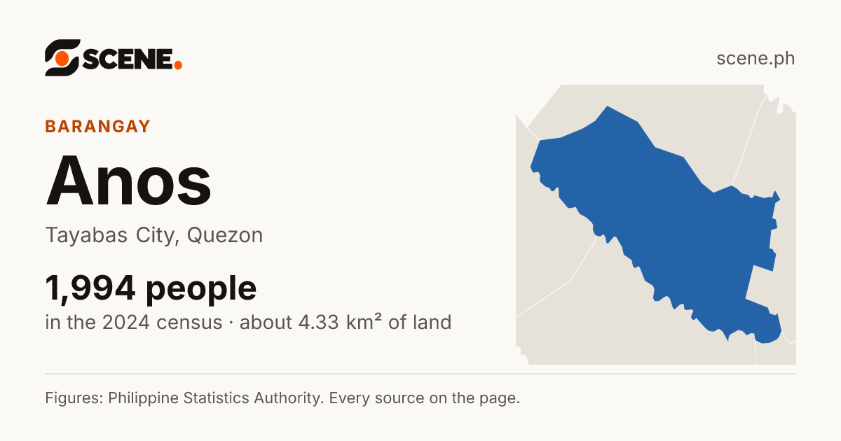 Anos, Tayabas City, barangay: 1,994 people in the 2024 census
