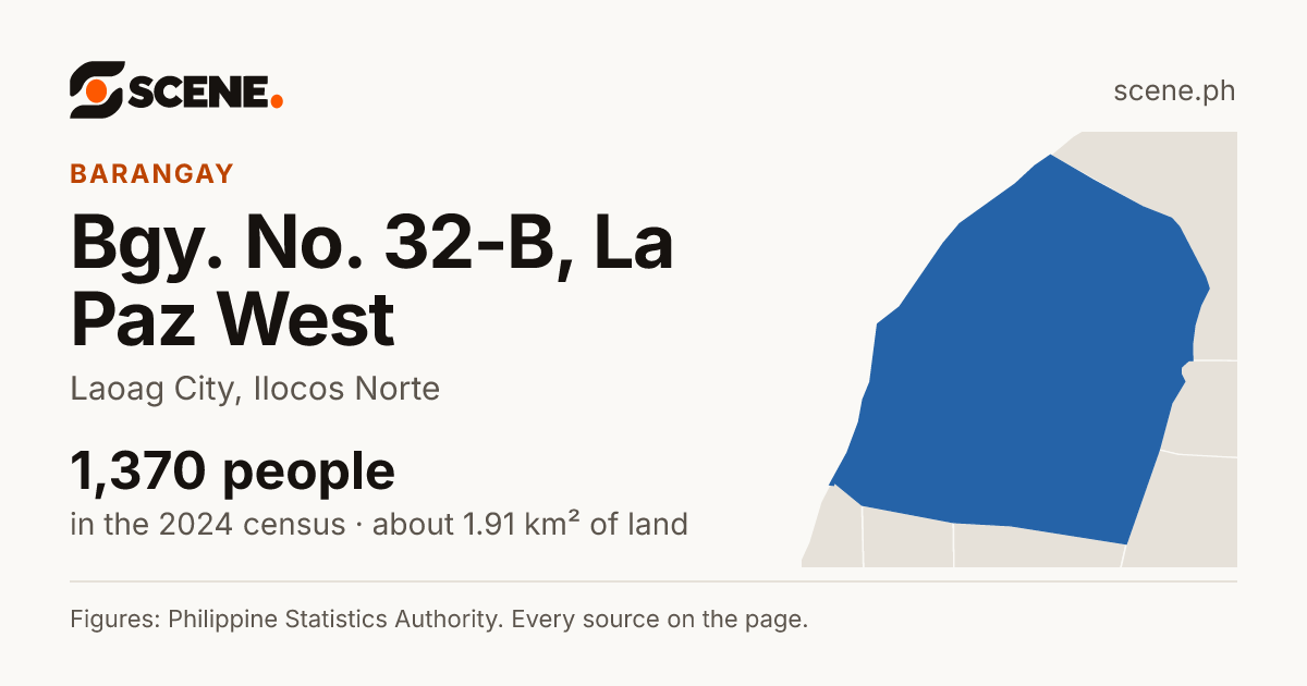 Bgy. No. 32-B, La Paz West, Laoag City, barangay: 1,370 people in the 2024 census
