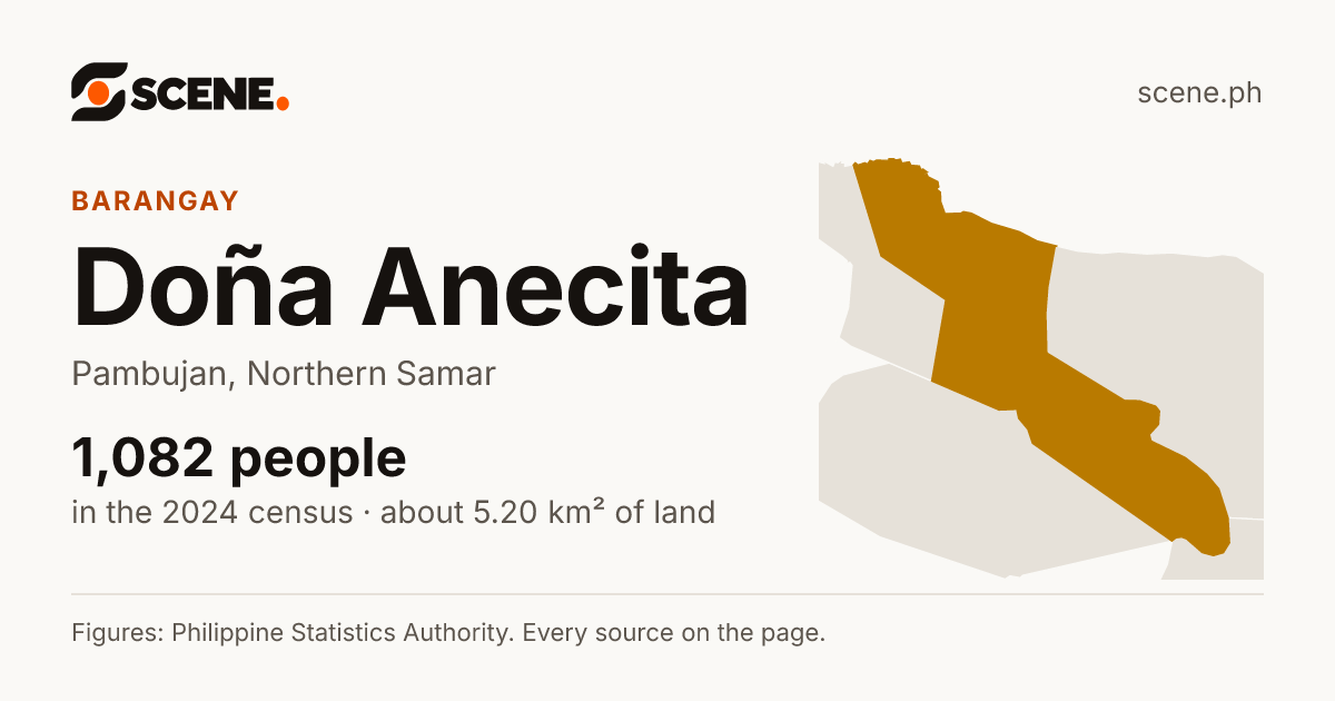 Doña Anecita, Pambujan, barangay: 1,082 people in the 2024 census