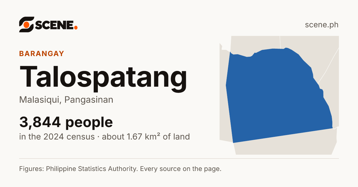 Talospatang, Malasiqui, barangay: 3,844 people in the 2024 census