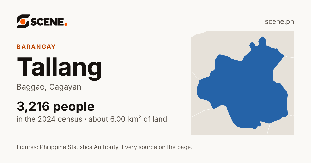 Tallang, Baggao, barangay: 3,216 people in the 2024 census