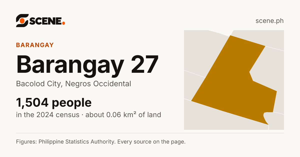 Barangay 27, Bacolod City, barangay: 1,504 people in the 2024 census