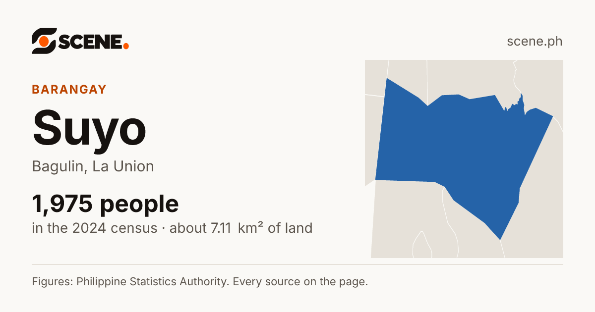 Suyo, Bagulin, barangay: 1,975 people in the 2024 census