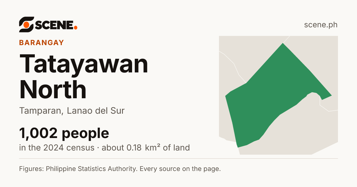 Tatayawan North, Tamparan, barangay: 1,002 people in the 2024 census
