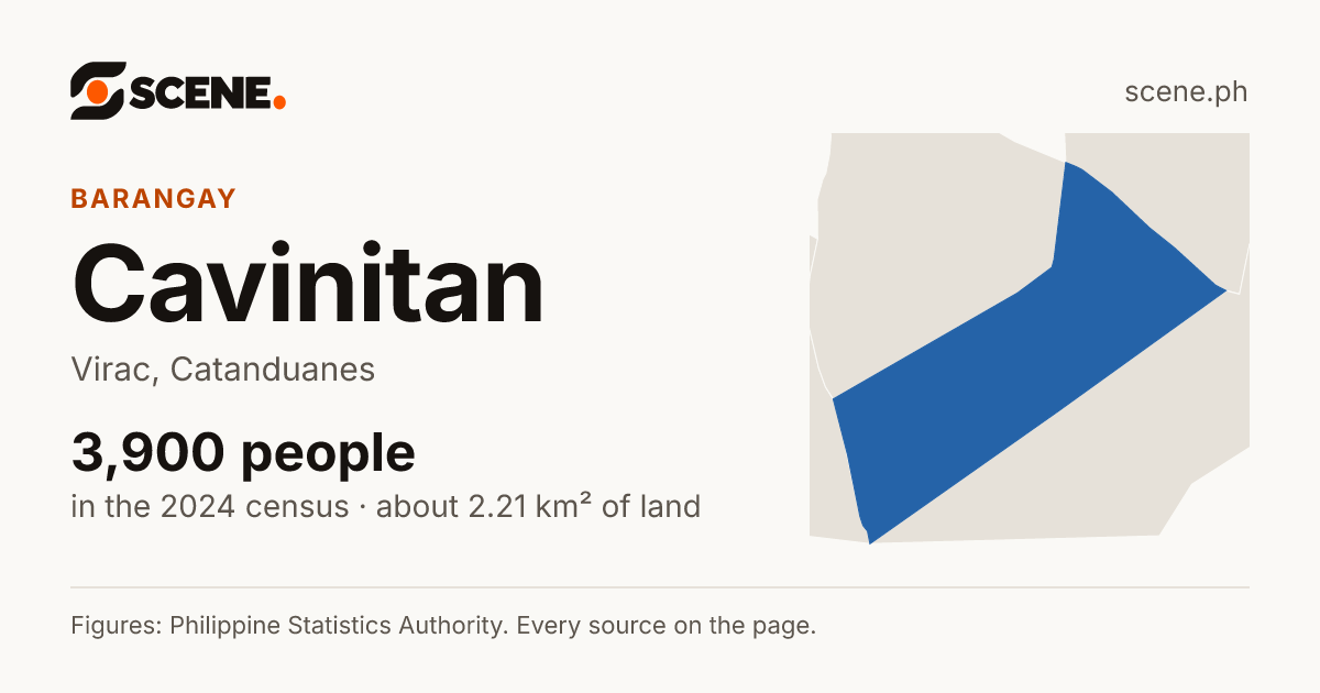 Cavinitan, Virac, barangay: 3,900 people in the 2024 census