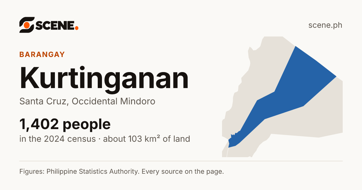Kurtinganan, Santa Cruz, barangay: 1,402 people in the 2024 census