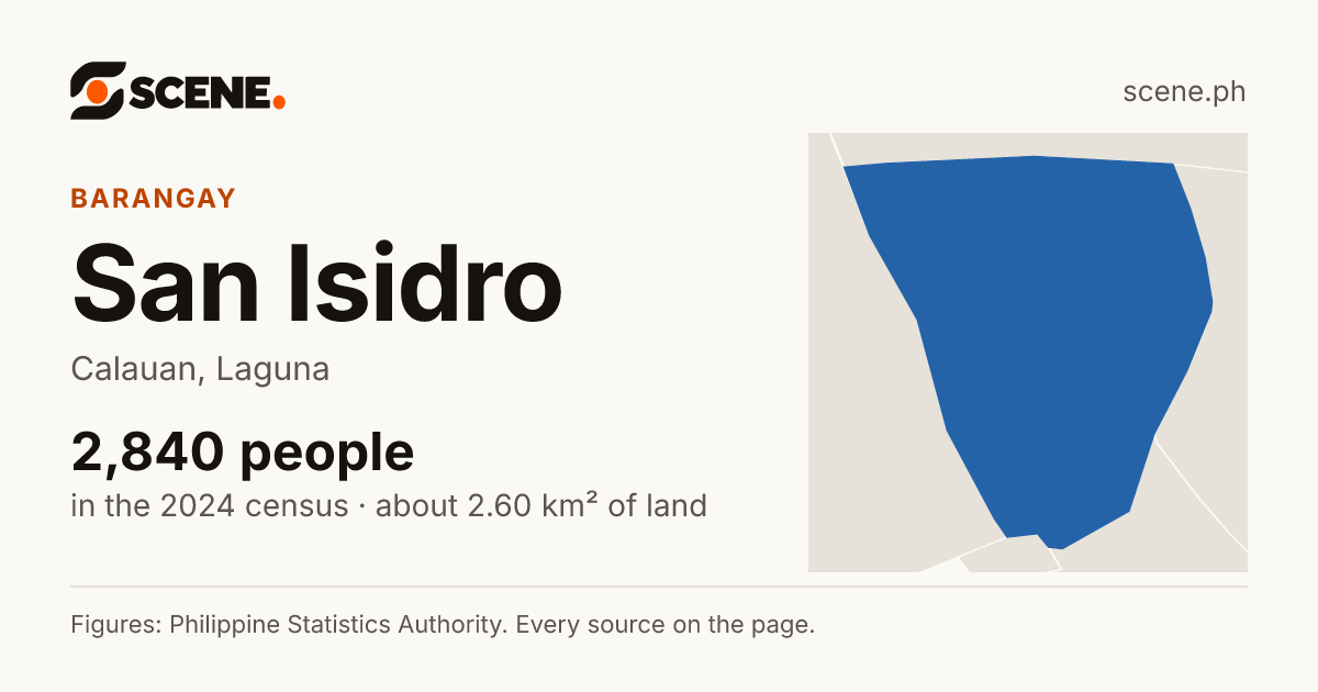San Isidro, Calauan, barangay: 2,840 people in the 2024 census