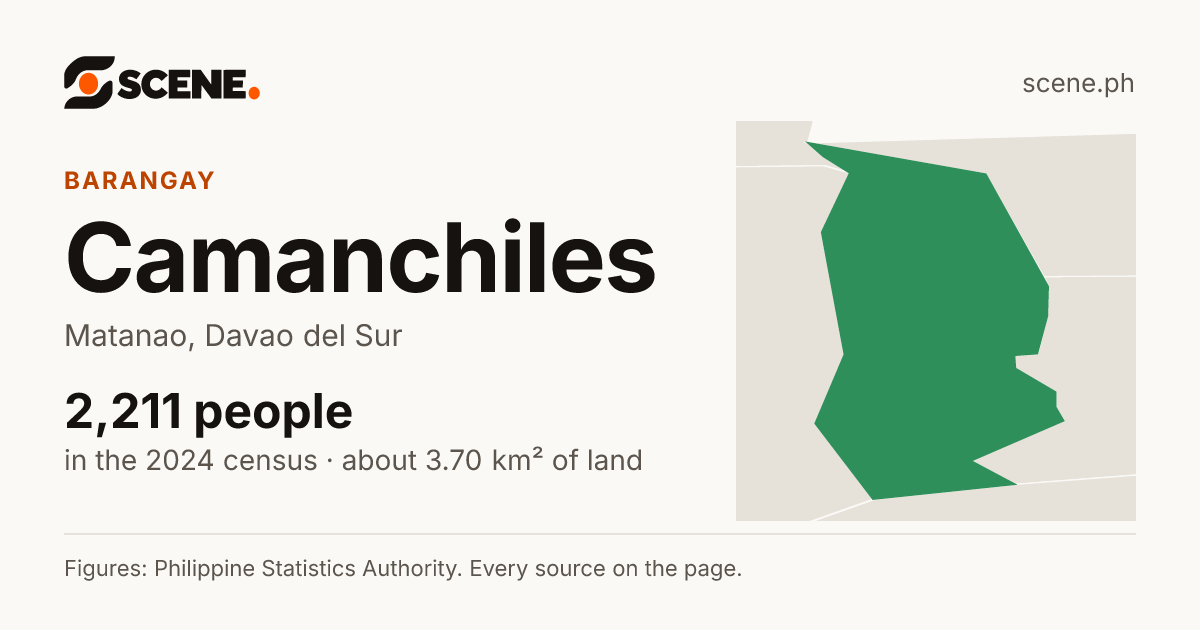 Camanchiles, Matanao, barangay: 2,211 people in the 2024 census