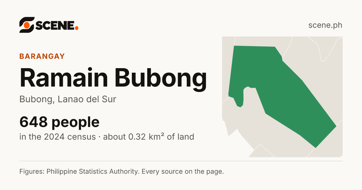 Ramain Bubong, Bubong, barangay: 648 people in the 2024 census