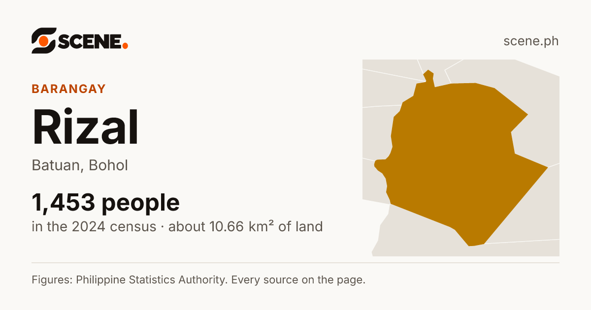 Rizal, Batuan, Bohol, barangay: 1,453 people in the 2024 census