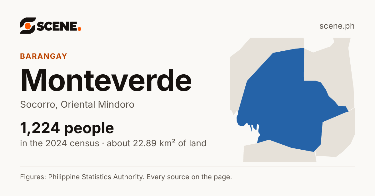 Monteverde, Socorro, barangay: 1,224 people in the 2024 census