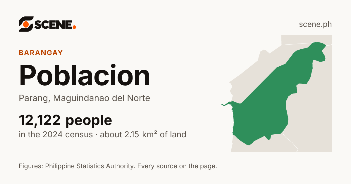 Poblacion, Parang, Maguindanao del Norte, barangay: 12,122 people in the 2024 census