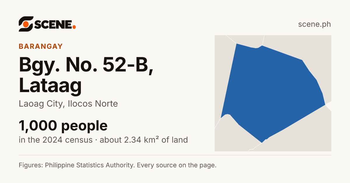 Bgy. No. 52-B, Lataag, Laoag City, barangay: 1,000 people in the 2024 census
