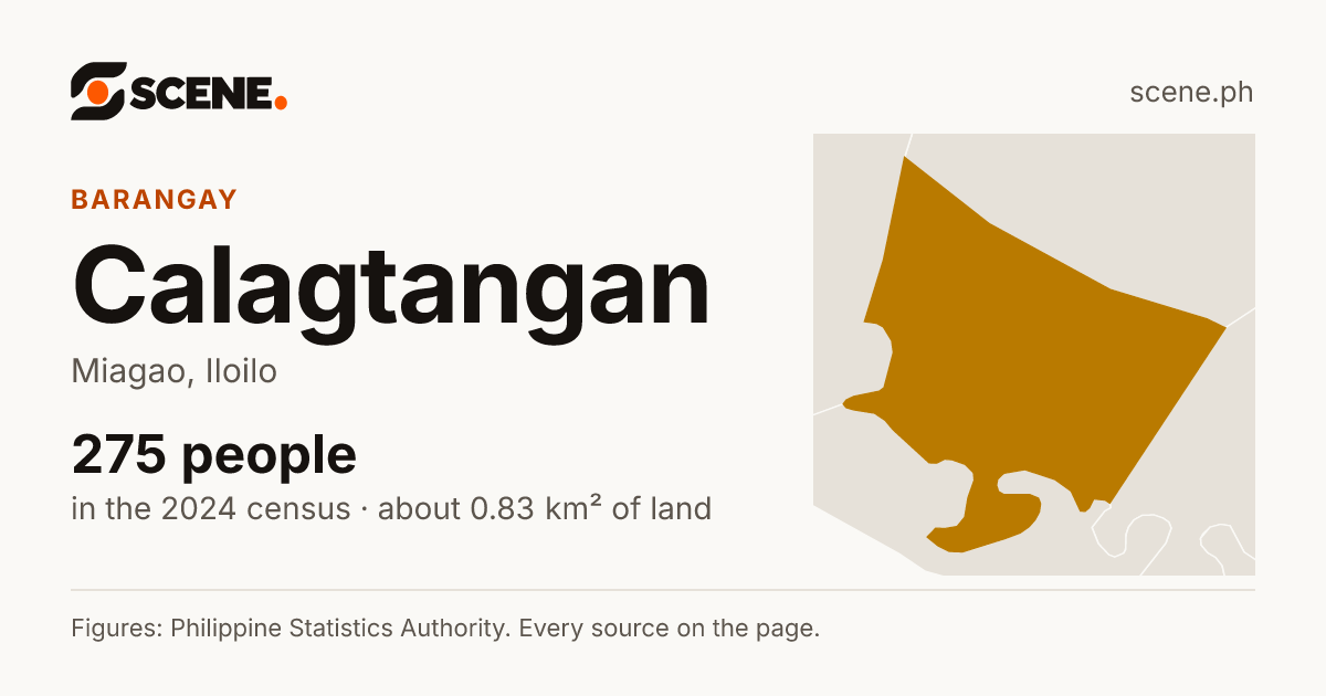 Calagtangan, Miagao, barangay: 275 people in the 2024 census