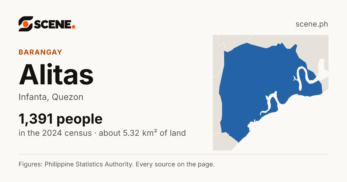 Alitas, Infanta, barangay: 1,391 people in the 2024 census