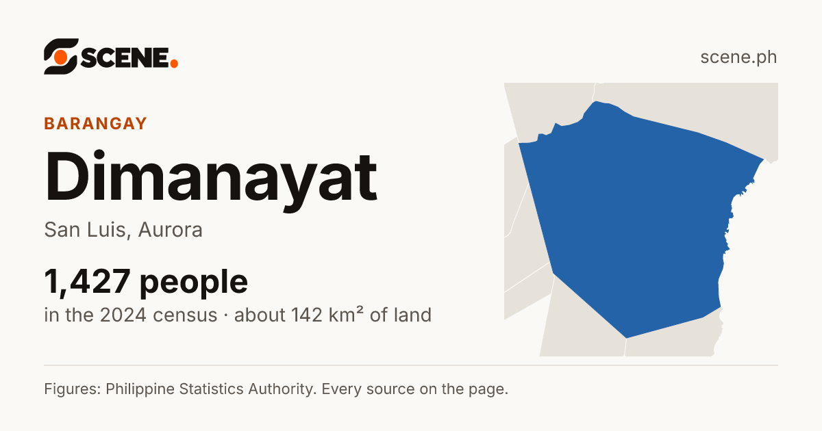 Dimanayat, San Luis, barangay: 1,427 people in the 2024 census