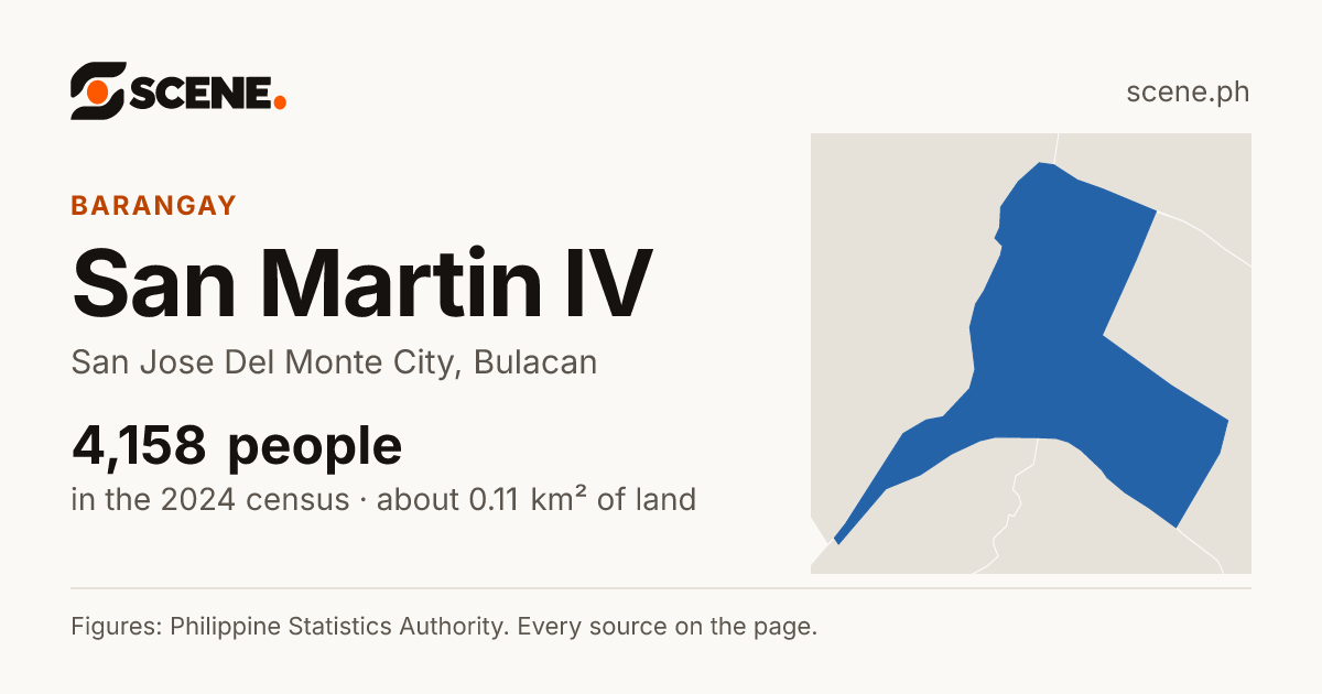 San Martin IV, San Jose Del Monte City, barangay: 4,158 people in the 2024 census
