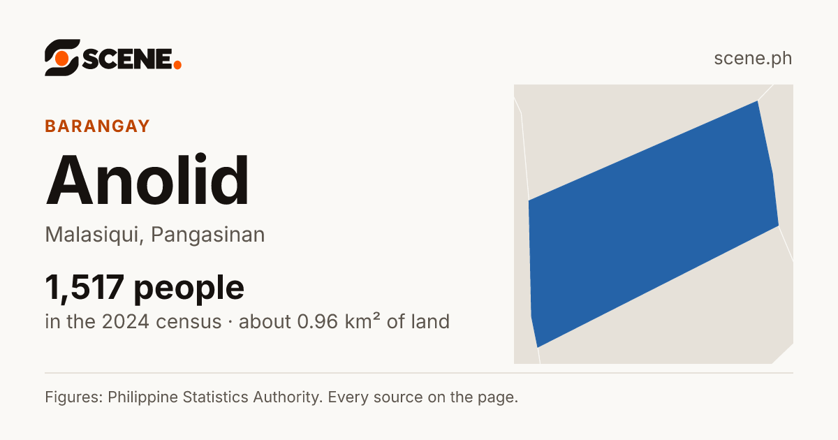 Anolid, Malasiqui, barangay: 1,517 people in the 2024 census
